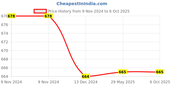 firstcry.com Tipy Tipy Tap Absolute Printed Top Empty Cap - Black tipy tipy tap Price History Graph from 9 Nov 2024 to 5 Oct 2025