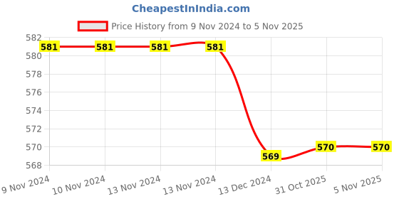 firstcry.com Tipy Tipy Tap Abstract Design & Pom Pom Applique Detailed Cap - Grey tipy tipy tap Price History Graph from 9 Nov 2024 to 5 Nov 2025