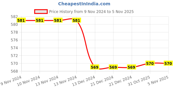 firstcry.com Tipy Tipy Tap Abstract Design & Pom Pom Applique Detailed  Cap - Red tipy tipy tap Price History Graph from 9 Nov 2024 to 5 Nov 2025