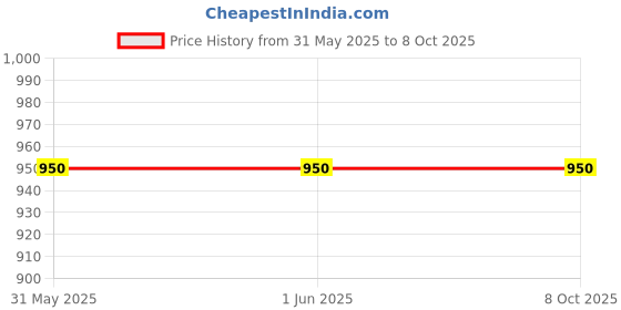 firstcry.com Tipy Tipy Tap Abstract Designed Gatsby Cap - Black & White tipy tipy tap Price History Graph from 31 May 2025 to 6 Oct 2025