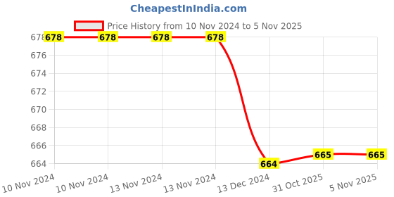 firstcry.com Tipy Tipy Tap Abstract Printed Acro Woollen Cap -Beige tipy tipy tap Price History Graph from 10 Nov 2024 to 5 Nov 2025
