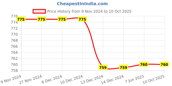firstcry.com Tipy Tipy Tap Animal Ears Embellished Self Designed Fur Cap With Mittens - Pink tipy tipy tap Price History Graph from 9 Nov 2024 to 10 Oct 2025