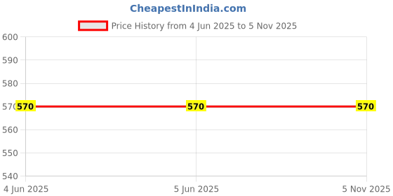 firstcry.com Tipy Tipy Tap Beitefen Text Patch Designed Beanie Cap - Red tipy tipy tap Price History Graph from 4 Jun 2025 to 5 Nov 2025