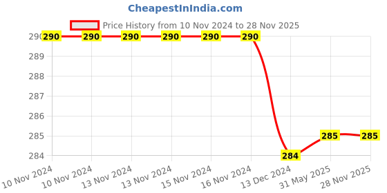 firstcry.com Tipy Tipy Tap Bow & Pearl Embellished Socks  - Green tipy tipy tap Price History Graph from 10 Nov 2024 to 27 Nov 2025
