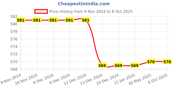 firstcry.com Tipy Tipy Tap Bow Detailed Foldable Beach Cap - Brown tipy tipy tap Price History Graph from 9 Nov 2024 to 8 Oct 2025
