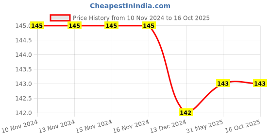 firstcry.com Tipy Tipy Tap  Bow  Embellished Socks - Red tipy tipy tap Price History Graph from 10 Nov 2024 to 16 Oct 2025