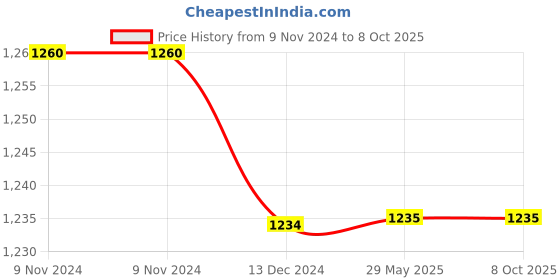 firstcry.com Tipy Tipy Tap Chargeble Fan & Adjustable Sun Cap - Black tipy tipy tap Price History Graph from 9 Nov 2024 to 7 Oct 2025
