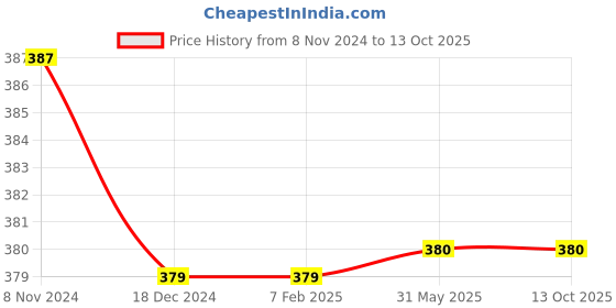 firstcry.com Tipy Tipy Tap Checked & Bow Detailed Turban Cap - Brown tipy tipy tap Price History Graph from 8 Nov 2024 to 13 Oct 2025