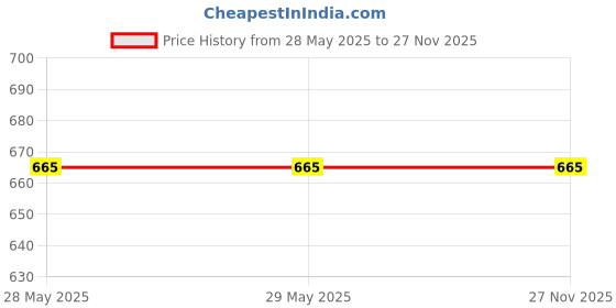 firstcry.com Tipy Tipy Tap Checked Beret Hat - Black tipy tipy tap Price History Graph from 28 May 2025 to 27 Nov 2025