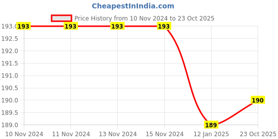 firstcry.com Tipy Tipy Tap Christmas Theme Glitter Embellished Socks - Black tipy tipy tap Price History Graph from 10 Nov 2024 to 23 Oct 2025
