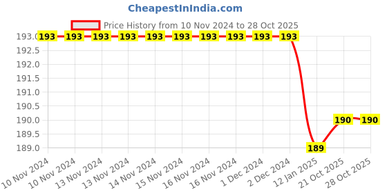 firstcry.com Tipy Tipy Tap Christmas Theme  Glitter Embellished  Socks  - Golden tipy tipy tap Price History Graph from 10 Nov 2024 to 26 Oct 2025