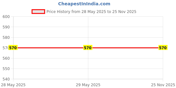 firstcry.com Tipy Tipy Tap Cotton Pack Of 2 Solid Leg Warmers & Socks - Black & White tipy tipy tap Price History Graph from 28 May 2025 to 25 Nov 2025