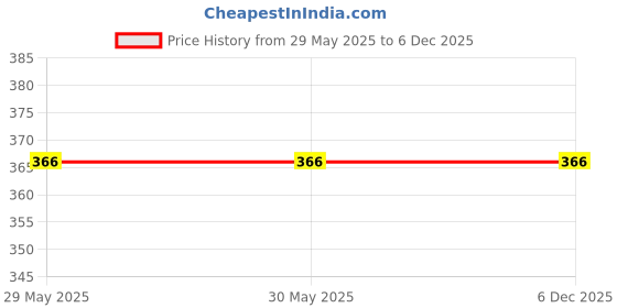 firstcry.com Tipy Tipy Tap Cotton Solid Socks - Lilac tipy tipy tap Price History Graph from 29 May 2025 to 4 Dec 2025