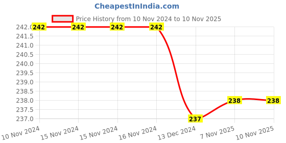firstcry.com Tipy Tipy Tap Crochet Detailed Leg Warmer - Aqua Green tipy tipy tap Price History Graph from 10 Nov 2024 to 7 Nov 2025
