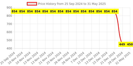 firstcry.com Tipy Tipy Tap Crown Embellished Cap With Mittens - Grey tipy tipy tap Price History Graph from 25 Sep 2024 to 31 May 2025
