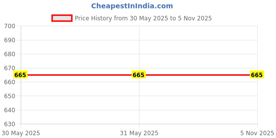 firstcry.com Tipy Tipy Tap Denim Distressed Cap - Orange tipy tipy tap Price History Graph from 30 May 2025 to 5 Nov 2025