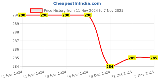 firstcry.com Tipy Tipy Tap Duck Face Detailed Cap - Red tipy tipy tap Price History Graph from 11 Nov 2024 to 7 Nov 2025