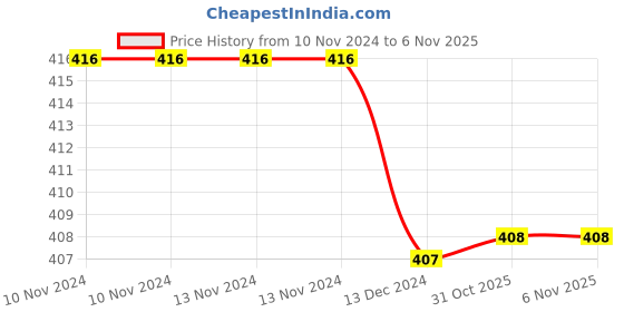 firstcry.com Tipy Tipy Tap Eyes Applique Detailed Knotted Cap - Pink tipy tipy tap Price History Graph from 10 Nov 2024 to 5 Nov 2025