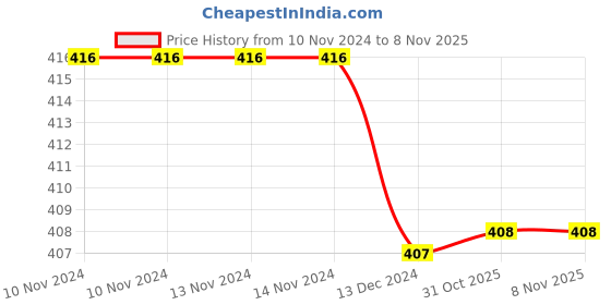 firstcry.com Tipy Tipy Tap Eyes Applique Detailed Knotted Cap - Yellow tipy tipy tap Price History Graph from 10 Nov 2024 to 7 Nov 2025