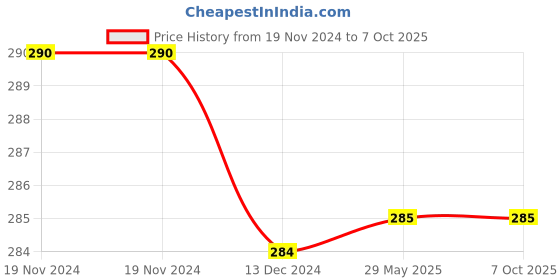 firstcry.com Tipy Tipy Tap Fingerless Netted Gloves - White tipy tipy tap Price History Graph from 19 Nov 2024 to 7 Oct 2025
