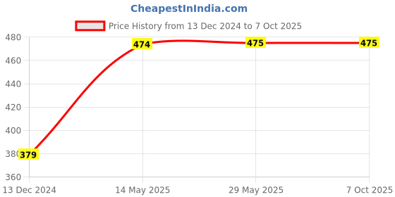 firstcry.com Tipy Tipy Tap Fingerless Self Net Gloves - Black tipy tipy tap Price History Graph from 13 Dec 2024 to 7 Oct 2025