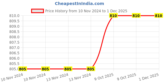 firstcry.com Tipy Tipy Tap Frilly Bib & Head Band Set - Pink tipy tipy tap Price History Graph from 10 Nov 2024 to 1 Dec 2025