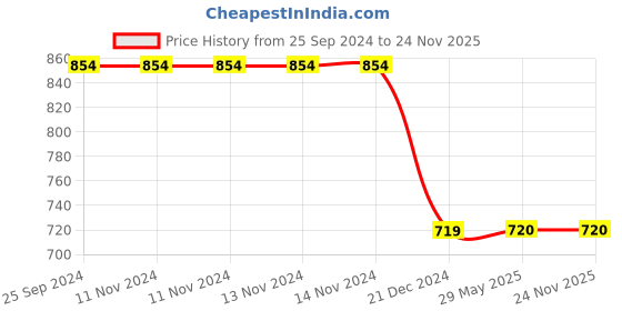 firstcry.com Tipy Tipy Tap Frog Eyes  &  Forelimbs Detail Cap - Pink tipy tipy tap Price History Graph from 25 Sep 2024 to 24 Nov 2025
