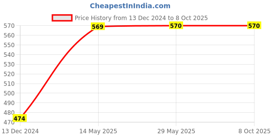 firstcry.com Tipy Tipy Tap Full Finger Long Netted Gloves - White tipy tipy tap Price History Graph from 13 Dec 2024 to 7 Oct 2025