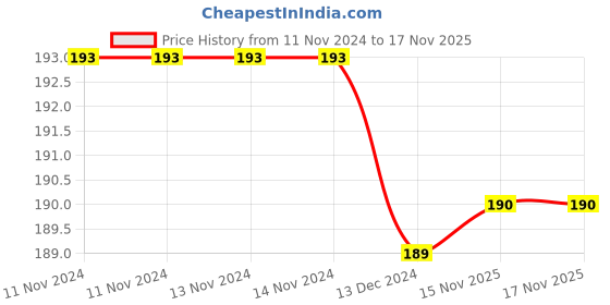 firstcry.com Tipy Tipy Tap Funky Eyes Detailed Cap - Red tipy tipy tap Price History Graph from 11 Nov 2024 to 16 Nov 2025