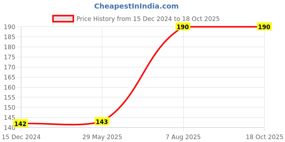 firstcry.com Tipy Tipy Tap Half Finger Acro Woollen Gloves - Blue tipy tipy tap Price History Graph from 15 Dec 2024 to 18 Oct 2025