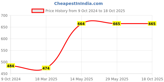 firstcry.com Tipy Tipy Tap Halloween Theme Cat Wand - Black tipy tipy tap Price History Graph from 9 Oct 2024 to 18 Oct 2025