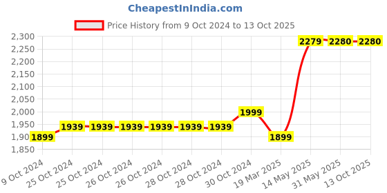 firstcry.com Tipy Tipy Tap Halloween Theme Ghost Designed Play Set - White tipy tipy tap Price History Graph from 9 Oct 2024 to 13 Oct 2025