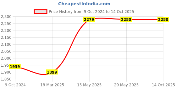 firstcry.com Tipy Tipy Tap Halloween Theme Ghost Designed Play Set - White tipy tipy tap Price History Graph from 9 Oct 2024 to 13 Oct 2025