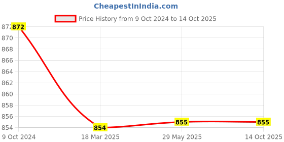 firstcry.com Tipy Tipy Tap Halloween Theme LED Skull Designed Walking Stick - Black tipy tipy tap Price History Graph from 9 Oct 2024 to 13 Oct 2025