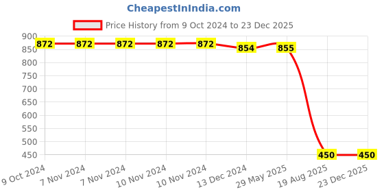 firstcry.com Tipy Tipy Tap Halloween Theme Ruffle Frilly Neck - White tipy tipy tap Price History Graph from 9 Oct 2024 to 23 Dec 2025