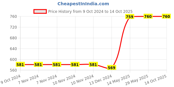 firstcry.com Tipy Tipy Tap Halloween Theme Sequin Embellished Snowflakes Magic Wand - Silver tipy tipy tap Price History Graph from 9 Oct 2024 to 14 Oct 2025