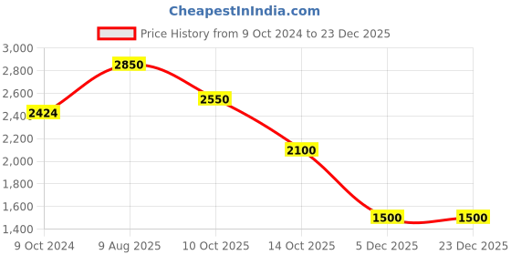 firstcry.com Tipy Tipy Tap Halloween Theme Set Of 3 Witch Costume Set - Black & Purple tipy tipy tap Price History Graph from 9 Oct 2024 to 23 Dec 2025