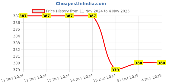 firstcry.com Tipy Tipy Tap Handmade Pom Pom Detailed Acro Woollen Cap - Lilac tipy tipy tap Price History Graph from 11 Nov 2024 to 4 Nov 2025