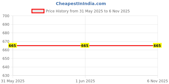 firstcry.com Tipy Tipy Tap Heart Applique Detailed Cap - Blue tipy tipy tap Price History Graph from 31 May 2025 to 6 Nov 2025