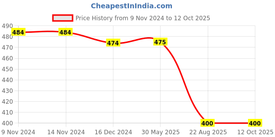 firstcry.com Tipy Tipy Tap Lace Detailed Bonnet Cap - Blue tipy tipy tap Price History Graph from 9 Nov 2024 to 11 Oct 2025