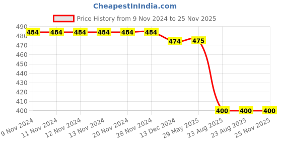 firstcry.com Tipy Tipy Tap Lace Detailed Bonnet Cap - Grey tipy tipy tap Price History Graph from 9 Nov 2024 to 24 Nov 2025