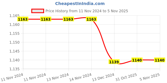 firstcry.com Tipy Tipy Tap Led Travel  Camouflage Detailed Cap - Multi Colour tipy tipy tap Price History Graph from 11 Nov 2024 to 4 Nov 2025