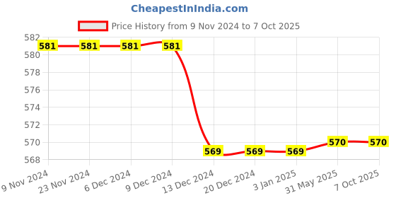 firstcry.com Tipy Tipy Tap Mesh Detailed Solid Baseball Cap - Black tipy tipy tap Price History Graph from 9 Nov 2024 to 7 Oct 2025