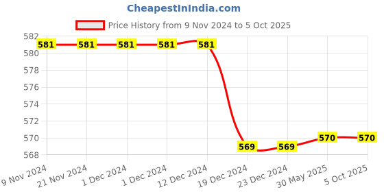 firstcry.com Tipy Tipy Tap Mesh Detailed Solid Baseball Cap - Blue tipy tipy tap Price History Graph from 9 Nov 2024 to 5 Oct 2025
