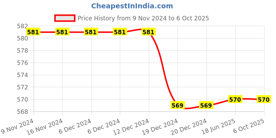 firstcry.com Tipy Tipy Tap Mesh Detailed Solid Baseball Cap - Orange tipy tipy tap Price History Graph from 9 Nov 2024 to 6 Oct 2025