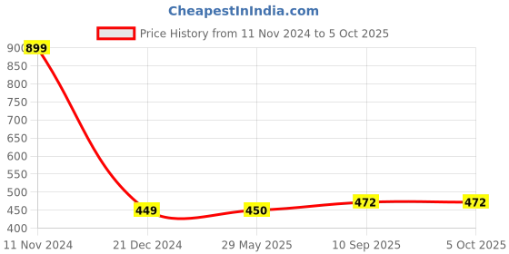 firstcry.com Tipy Tipy Tap Mummy Printed Bib With Silicon Teether - Grey & Blue tipy tipy tap Price History Graph from 11 Nov 2024 to 5 Oct 2025