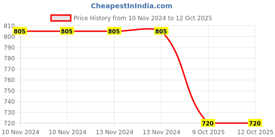 firstcry.com Tipy Tipy Tap Pack of 2 Bow Tie Applique Bibs - Yellow & Blue tipy tipy tap Price History Graph from 10 Nov 2024 to 11 Oct 2025