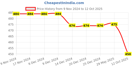 firstcry.com Tipy Tipy Tap Pack Of 2 Elephant & Football Designed Caps - Black & Yellow tipy tipy tap Price History Graph from 9 Nov 2024 to 12 Oct 2025