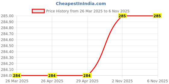 firstcry.com Tipy Tipy Tap Pack Of 2 Striped Socks - Multi Colour tipy tipy tap Price History Graph from 26 Mar 2025 to 5 Nov 2025