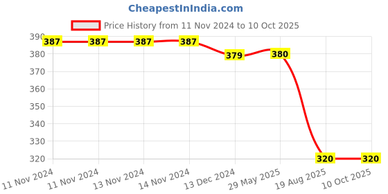 firstcry.com Tipy Tipy Tap  Pack Of 3 animals Detailed Knee Pads - Multi Colour tipy tipy tap Price History Graph from 11 Nov 2024 to 10 Oct 2025